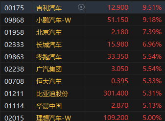 午评：港股恒指涨4.22% 恒生科指涨4.15%券商股、基建股强劲