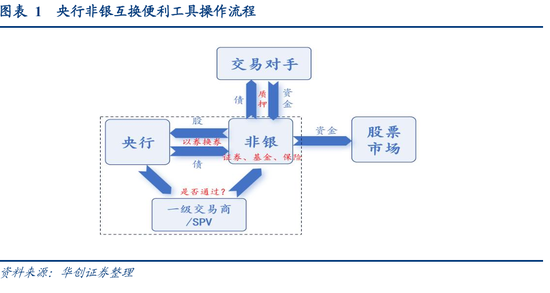 华创固收团队周冠南、宋琦：五问非银互换便利（SFISF），实质和后续观察