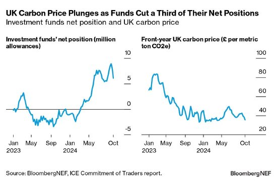 随着投资者退出 英国碳价触及五个月低点