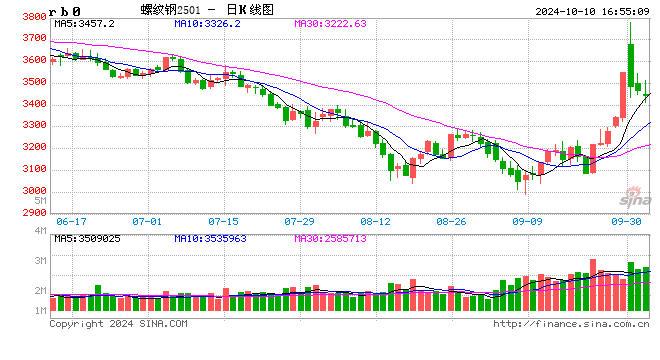 光大期货1010热点追踪：欲涨还休，螺纹钢在忌惮什么？