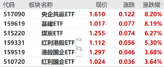 ETF日报：近期市场放量明显，交投情绪持续回暖，资金入市热情依然上升，也有望带来中短期利好