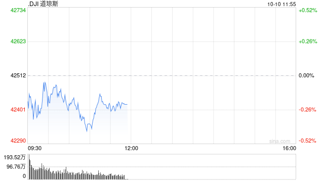 早盘：美股小幅下滑 市场关注联储利率前景