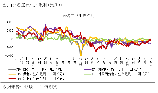 正信期货：供需宽松格局下，聚丙烯涨幅或受限