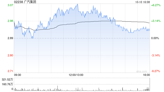 广汽集团拟向辰致科技增资不超过5.5亿元