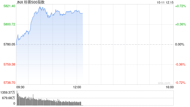 午盘：道指与标普500指数均创盘中新高