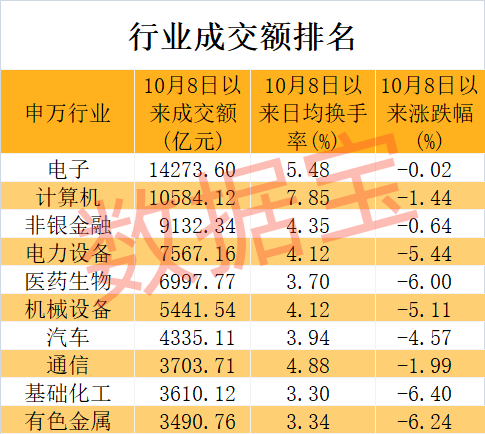 创业板成交创新纪录 机构出手抢筹的低估值股揭晓