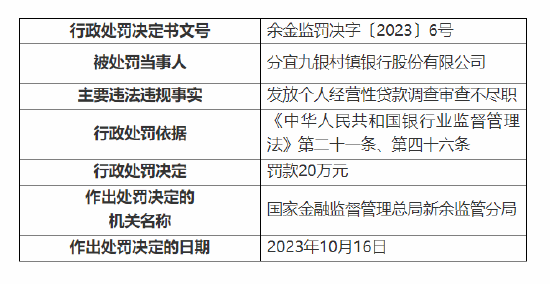 分宜九银村镇银行被罚20万元：因发放个人经营性贷款调查审查不尽职