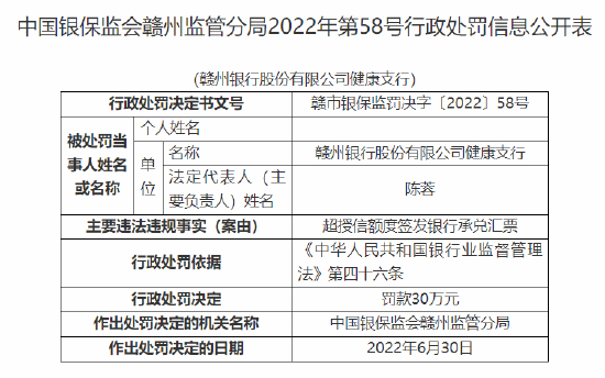 赣州银行健康支行被罚30万元：因超授信额度签发银行承兑汇票