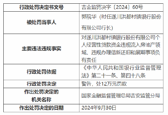 遂川洪都村镇银行被罚100万：因个人经营性贷款资金违规流入房地产领域等三项主要违法违规事实