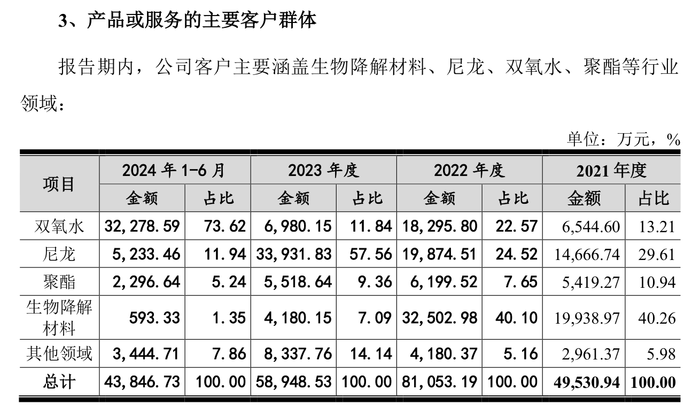 IPO过会一年半惠通科技提交注册：去年业绩大跌，突降大客户今年上半年贡献7成营收