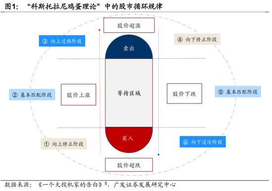 广发宏观：如何利用“估值宏观偏离度”指标观测市场位置