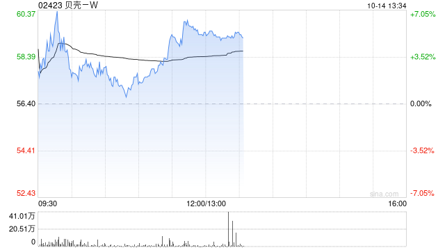 贝壳-W现涨逾6% 10月楼市热度提升明显机构预计房地产基本面改善