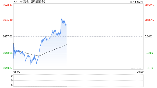 金价逼近2662美元阻力！若突破有望升至新高