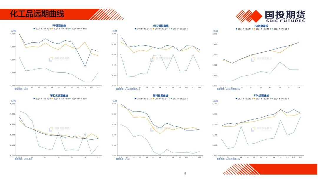 【国投期货|化工视点】化工市场周度概览