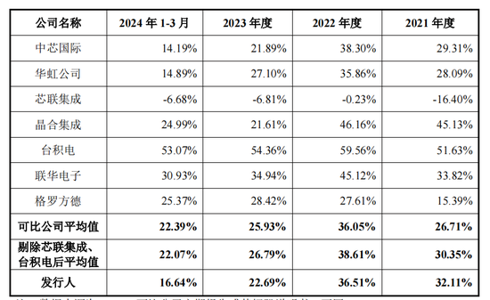 新芯股份IPO：去年净利润大降45%，毛利率波动大，拟募资48亿