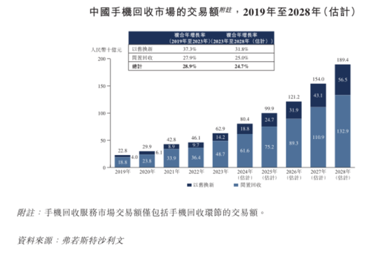 手机回收是“捧着金饭碗要饭”？闪回科技港股IPO：毛利率仅个位数，7.5亿对赌回购压顶