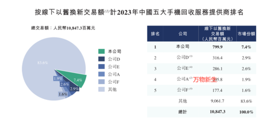 手机回收是“捧着金饭碗要饭”？闪回科技港股IPO：毛利率仅个位数，7.5亿对赌回购压顶