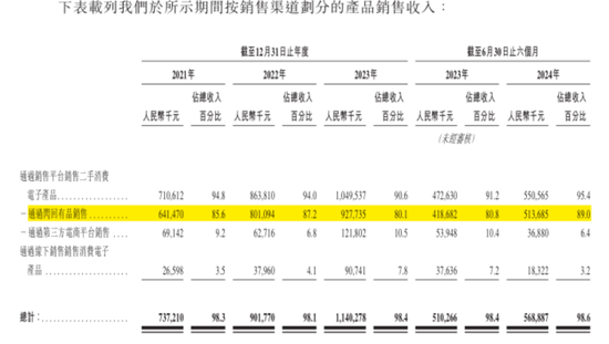 手机回收是“捧着金饭碗要饭”？闪回科技港股IPO：毛利率仅个位数，7.5亿对赌回购压顶