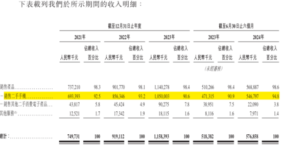 手机回收是“捧着金饭碗要饭”？闪回科技港股IPO：毛利率仅个位数，7.5亿对赌回购压顶