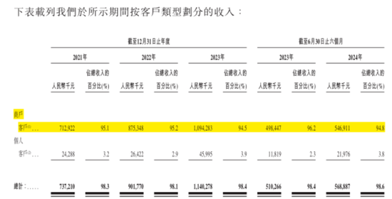 手机回收是“捧着金饭碗要饭”？闪回科技港股IPO：毛利率仅个位数，7.5亿对赌回购压顶