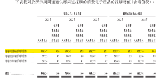 手机回收是“捧着金饭碗要饭”？闪回科技港股IPO：毛利率仅个位数，7.5亿对赌回购压顶