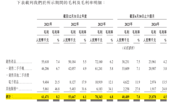 手机回收是“捧着金饭碗要饭”？闪回科技港股IPO：毛利率仅个位数，7.5亿对赌回购压顶