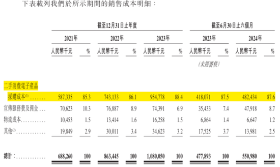 手机回收是“捧着金饭碗要饭”？闪回科技港股IPO：毛利率仅个位数，7.5亿对赌回购压顶