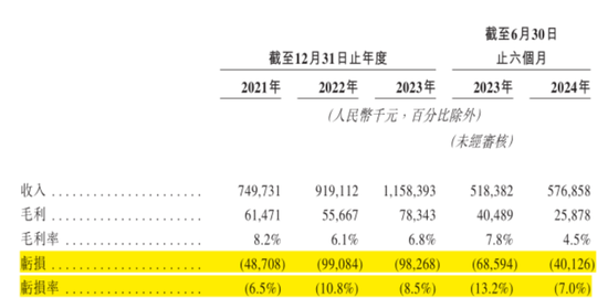 手机回收是“捧着金饭碗要饭”？闪回科技港股IPO：毛利率仅个位数，7.5亿对赌回购压顶