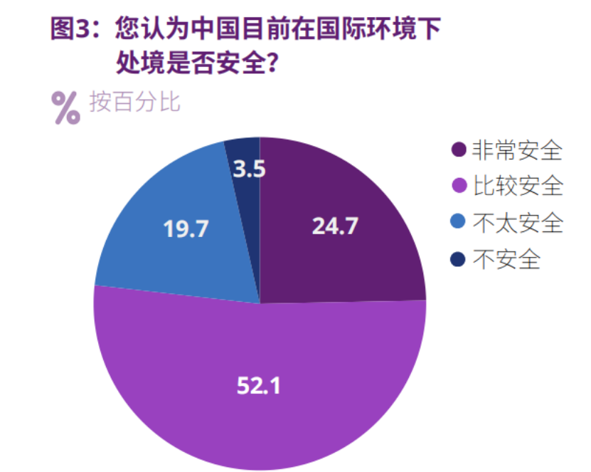 CISS民调：中国在这个世界中安全吗？