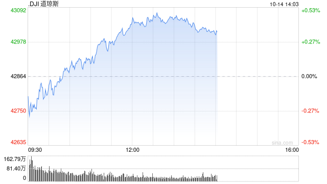 午盘：美股午盘走高 道指与标普均创历史新高