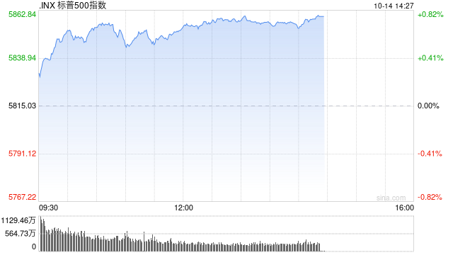 早盘：美股涨跌不一 标普指数创盘中新高