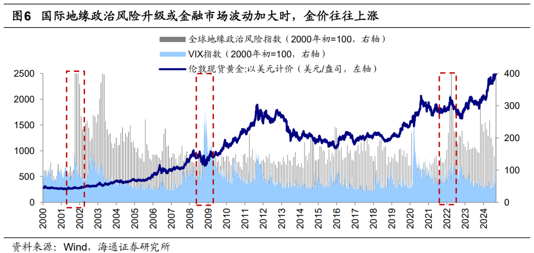 海通策略荀玉根：从50年视角看黄金的三重属性