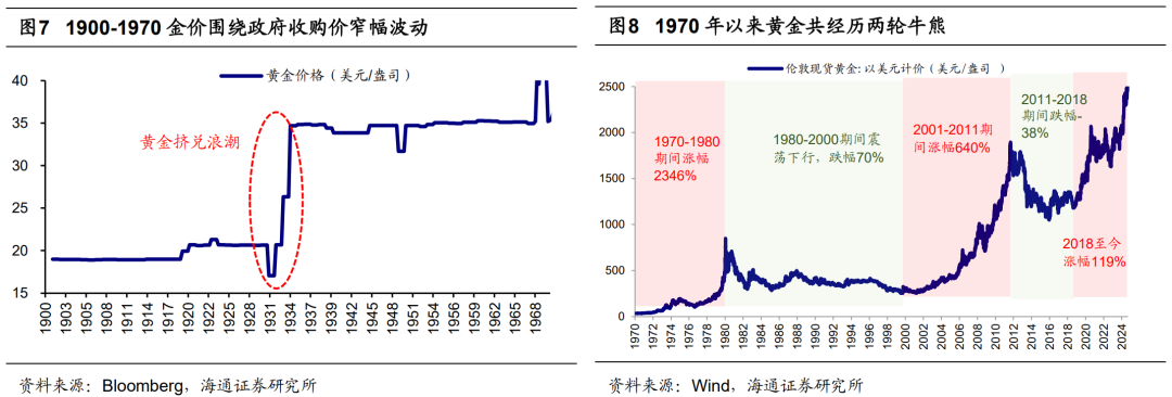 海通策略荀玉根：从50年视角看黄金的三重属性