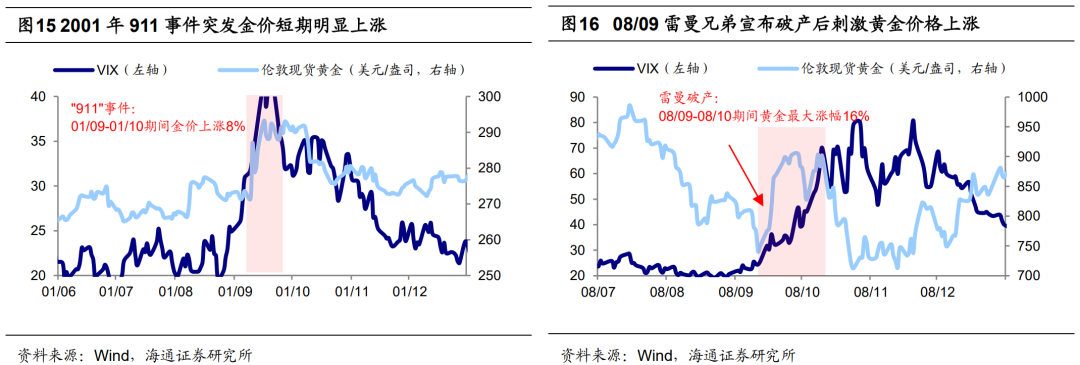 海通策略荀玉根：从50年视角看黄金的三重属性