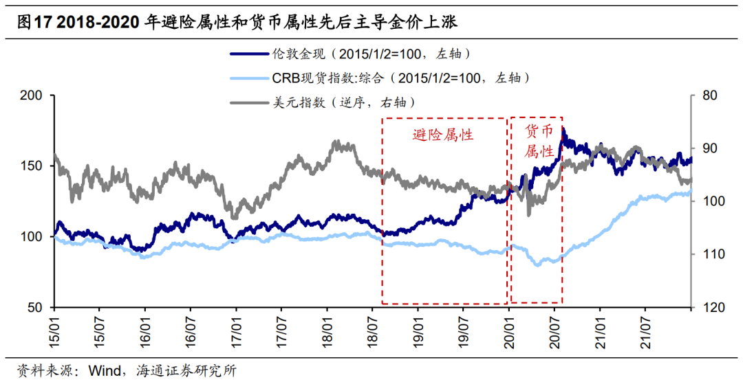 海通策略荀玉根：从50年视角看黄金的三重属性