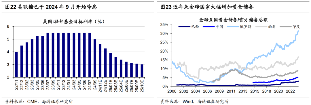 海通策略荀玉根：从50年视角看黄金的三重属性