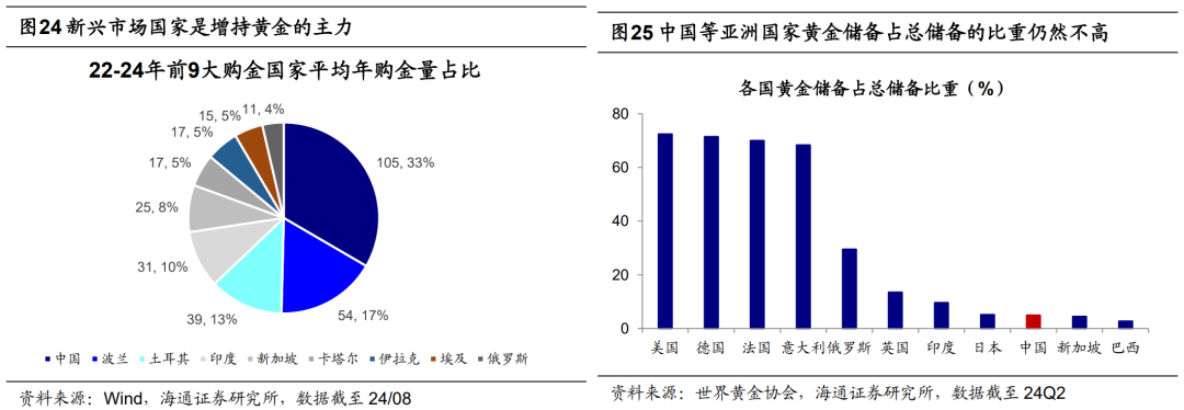 海通策略荀玉根：从50年视角看黄金的三重属性