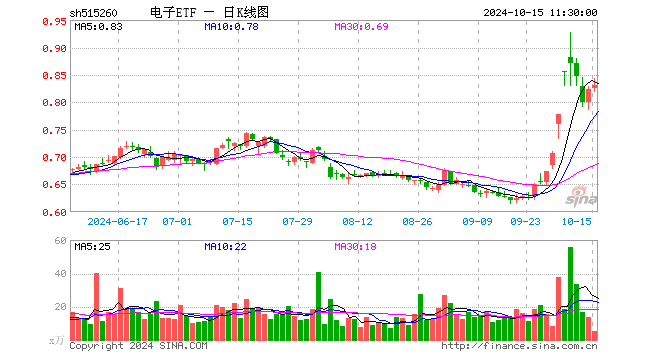 半导体“风向标”打响发令枪！北方华创涨超3%，电子ETF（515260）盘中上探2.43%