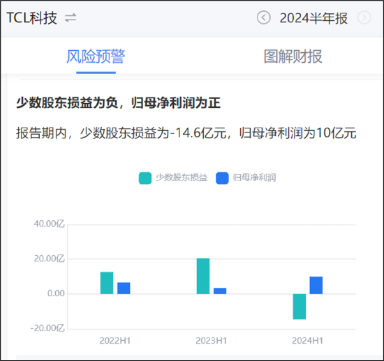 TCL科技百亿高溢价收购过剩产能？逾1600亿债务压顶能否熬到周期反转