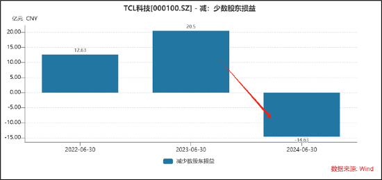 TCL科技百亿高溢价收购过剩产能？逾1600亿债务压顶能否熬到周期反转