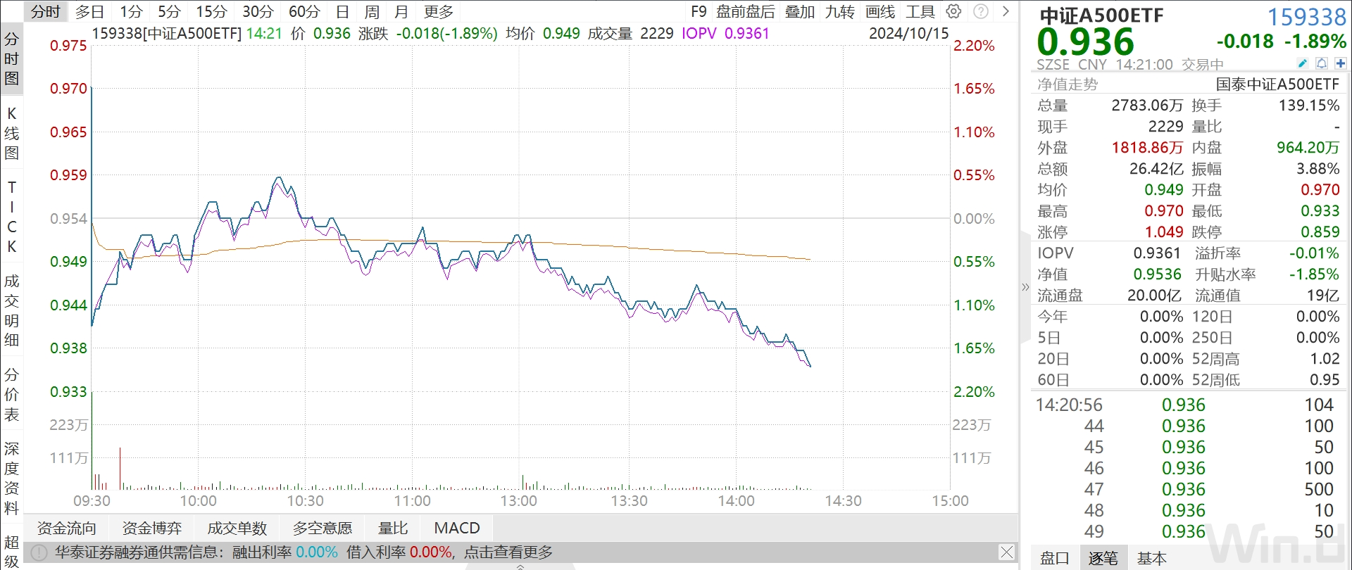 成交额突破26亿元！换手率近140%！中证A500ETF（159338）获资金大幅净流入