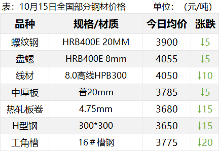 跳水！黑色系全线飘绿！钢厂大跌100！新一轮下跌到来？