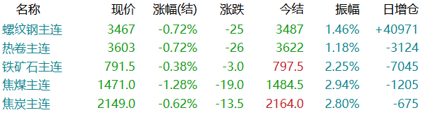 跳水！黑色系全线飘绿！钢厂大跌100！新一轮下跌到来？