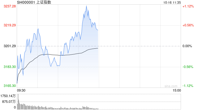 午评：指数分化沪指半日涨0.4% 四川本地股集体大涨