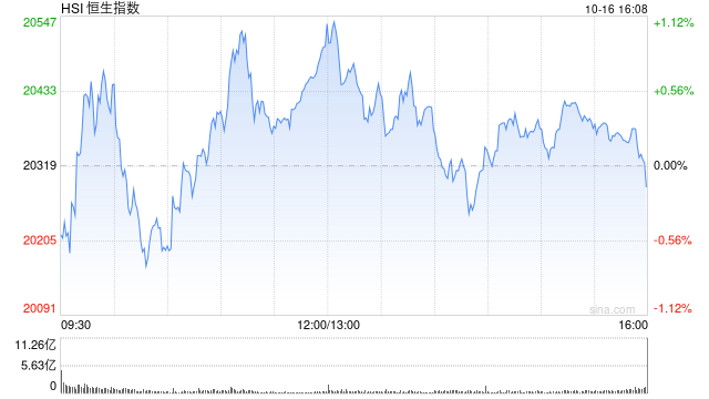 收评：港股恒指跌0.16% 科指跌1.09%内房股全天强劲