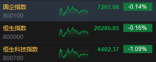 收评：港股恒指跌0.16% 科指跌1.09%内房股全天强劲