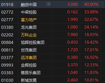 收评：港股恒指跌0.16% 科指跌1.09%内房股全天强劲