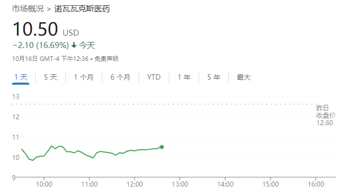 诺瓦瓦克斯医药暴跌20% 美FDA暂停其新冠/流感联合疫苗试验