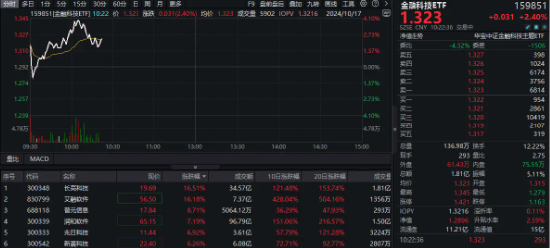 金融科技全线走强！金融科技ETF（159851）放量冲高逾4%，长亮科技逼近涨停，润和软件涨超12%