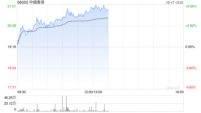 中烟香港早盘涨逾8% 公司各业务板块有望实现高质量增长